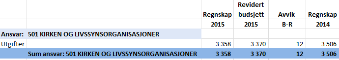 10 KIRKEN OG LIVSSYNSORGANISASJONER 10.1 Regnskapstall pr 31.12.2015 Det er utbetalt kr 3 270 000 i tilskudd til kirkene i 2015. Det er dessuten utbetalt kr 88.