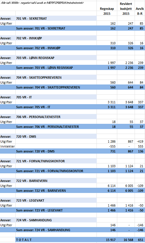 11 KJØP AV TJENESTER FRA VÆRNESREGIONEN Området ble etablert i 2015.