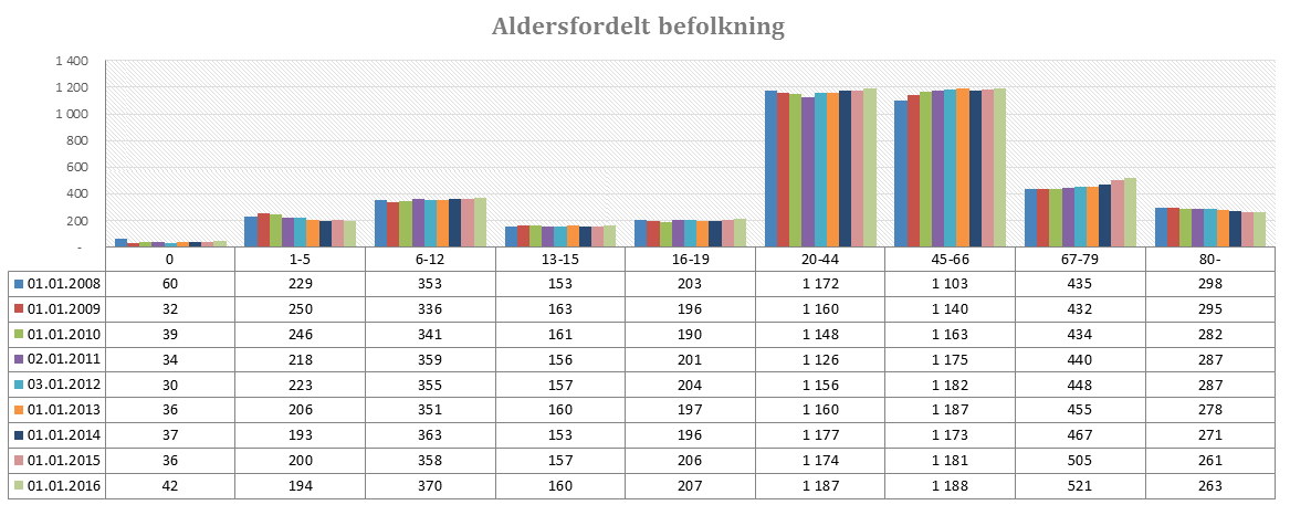 Nøkkeltallene nedenfor viser en positiv utvikling som det er helt nødvendig å stabilisere de kommende år.