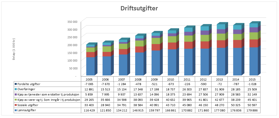 Av figuren ser vi at overføringer med krav til motytelse (refusjon sykepenger, fødselspenger, merverdiavgift, øremerkede statstilskudd og andre refusjoner), salgsinntekter, rammetilskudd og skatt på