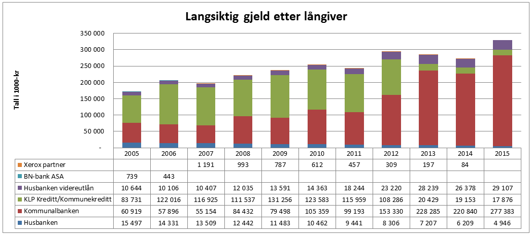 2.6.6 Investeringer Figuren nedenfor viser brutto investeringsutgifter i prosent av brutto driftsinntekter. I 2015 utgjør brutto investeringsutgifter 17,6 % av brutto driftsinntekter.