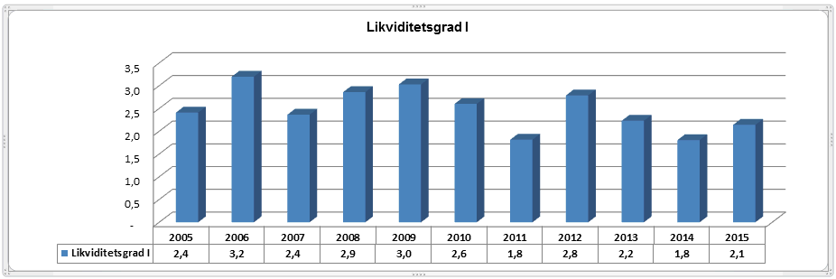 2.6.9 Likviditet Likviditetsgrad 1 sier noe om hvor godt grunnlag kommunen har for å dekke de løpende forpliktelsene. Likviditetsgrad 1 viser omløpsmidler i forhold til kortsiktig gjeld.