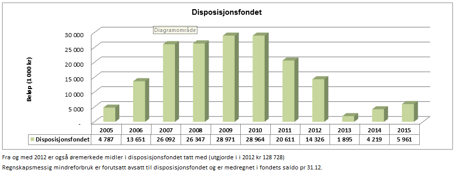 Disposisjonsfondet er det største fondet. Dette kan brukes fritt. Nedenfor vises utviklingen for fondet de siste 11 årene. 2.7 Etikk Selbu kommune vedtok i 2008 egne etiske retningslinjer.