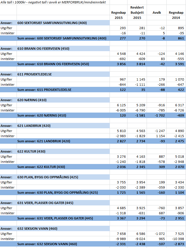 9.2 Regnskapstall