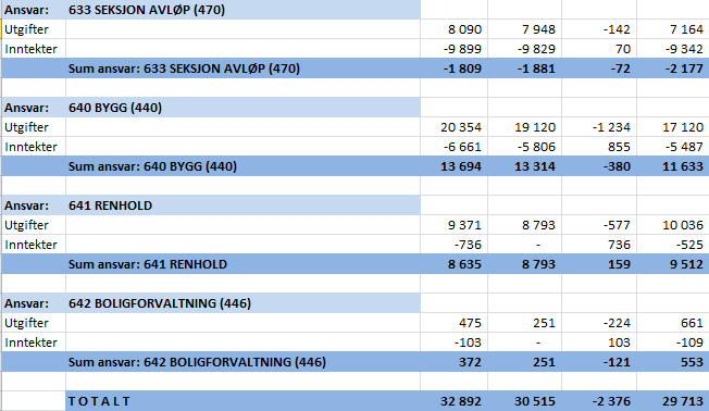 9.3 Sektorsjef Samfunnsutvikling Ansvarlig: Stig Roald Amundsen Ansvarsområder: 600 ADMINISTRASJON SU 610 BRANN OG FEIERVESEN (Annar Bjørnbeth) 611 PROSJEKTLEDELSE (Annar Bjørnbeth/Jostein Moslet) 9.