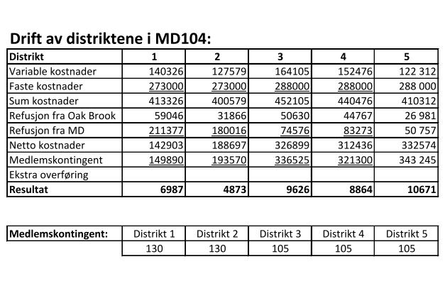 Vedlegg 4: Drift av distrikt budsjett
