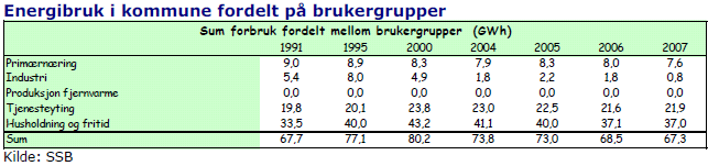 Samla sett er det ein nedgang i perioden 1997-2008, men tendensen viser at forbruket er på veg opp att. Årsaka er nye utbyggingar og endring av straumprisar (Kjelde: Eidefoss 2009).