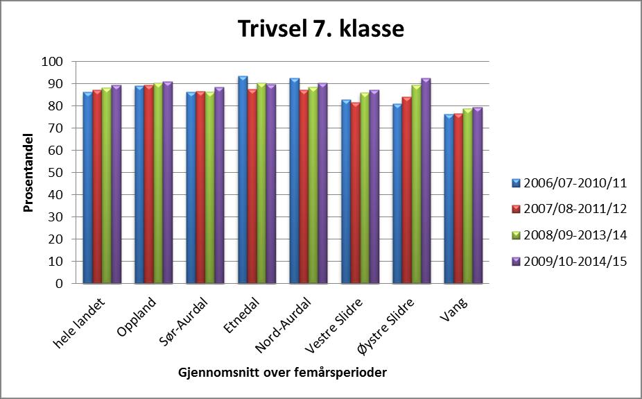 Diagram: Trivsel på skolen, 7. trinn, 2007-2015 Skala: 1-5. Høy verdi betyr positivt resultat. Kilde: Utdanningsdirektoratet, skoleporten Diagram: Trivsel på skolen, 7.