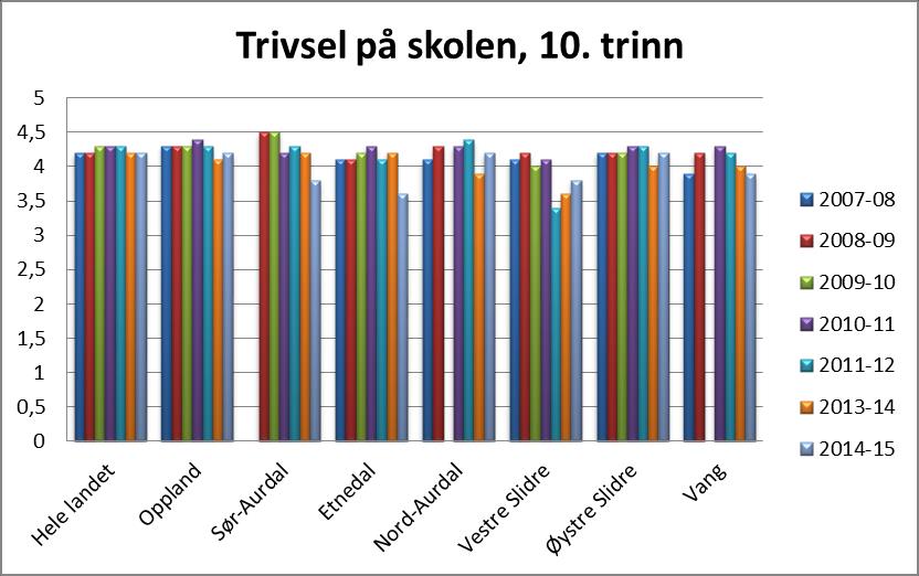 Diagram: Trivsel på skolen, 10. trinn, 2007-2015 Skala: 1-5. Høy verdi betyr positivt resultat. Kilde: Utdanningsdirektoratet, skoleporten Diagram: Trivsel på skolen, 10.