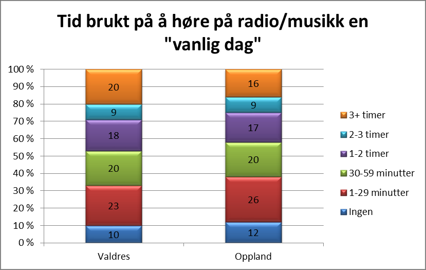 Diagram: Tid brukt på å se TV en «vanlig dag», 2014 Diagram: Tid brukt på å høre på