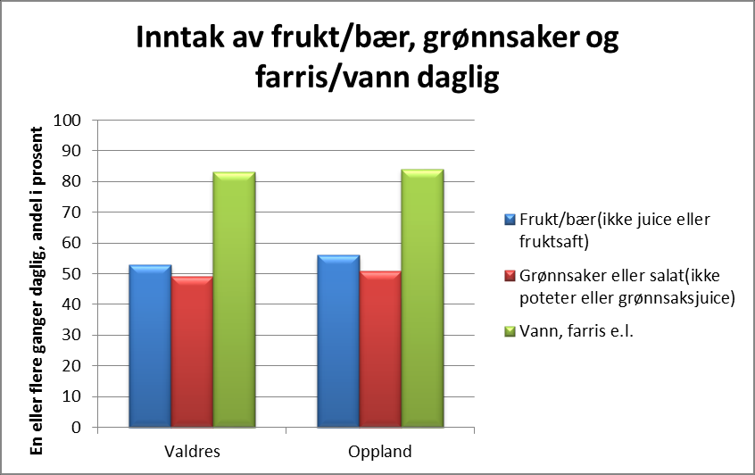 Diagram: Daglige måltider, 2013/2014 Forklaring til diagrammer: Andeler med vurdering av eget kosthold og antall og type måltider pr.