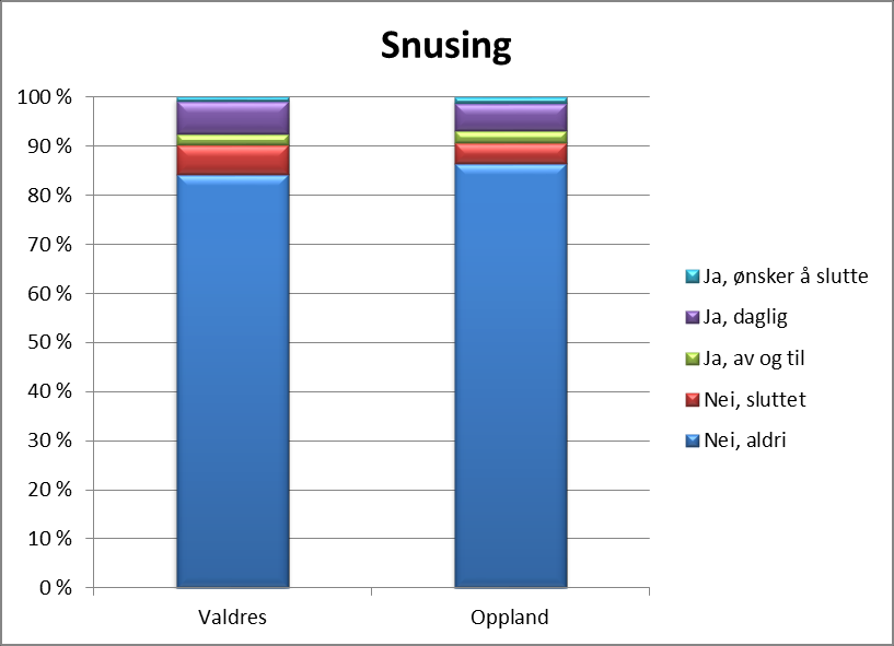Diagram: Røyking, 2014 Andeler som ikke røyker og røyker (i forskjellige grad) av de som svarte på levekårsundersøkelsen i Valdres og Oppland i 2014, i prosent.