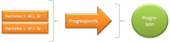 Progresjon evalueres kort og godt ved å måle antall studenter som tilfredsstiller kravene og velger å fortsette mellom henholdsvis første og andre studieår og andre og tredje studieår.