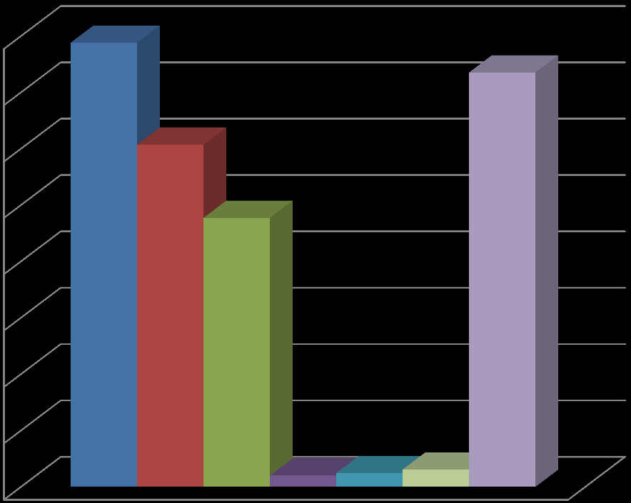 Figur 3: Utlån delt på antall lisenser, jan-jun 2014 1600 1400 1200 1000 800 600 400 Deichmanske Bergen Trondheim Troms Kristiansand Buskerud Akershus 200 0 Her ser vi at Akershus fremdeles når høyt