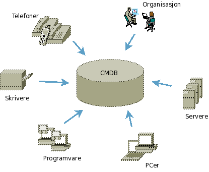 Configuration Management Database (CMDB) Inneholder alle CI Inneholder også relasjonene mellom ulike CI Utfordninger med en CMDB Hvordan sørger vi for at databasen er oppdatert til enhver tid?