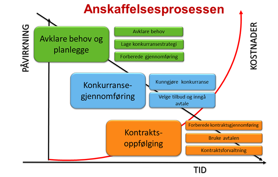 Direktoratet for