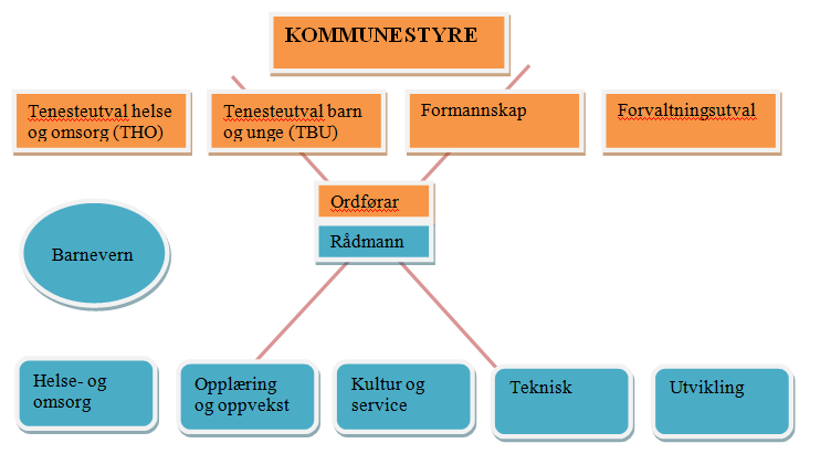 Truleg er det også mindre behov for å gjere vedtak i enkeltsaker ettersom mykje av det daglege er faglege vert handtert av administrasjonen I førre periode vart det frå politisk hald kartlagt viktige