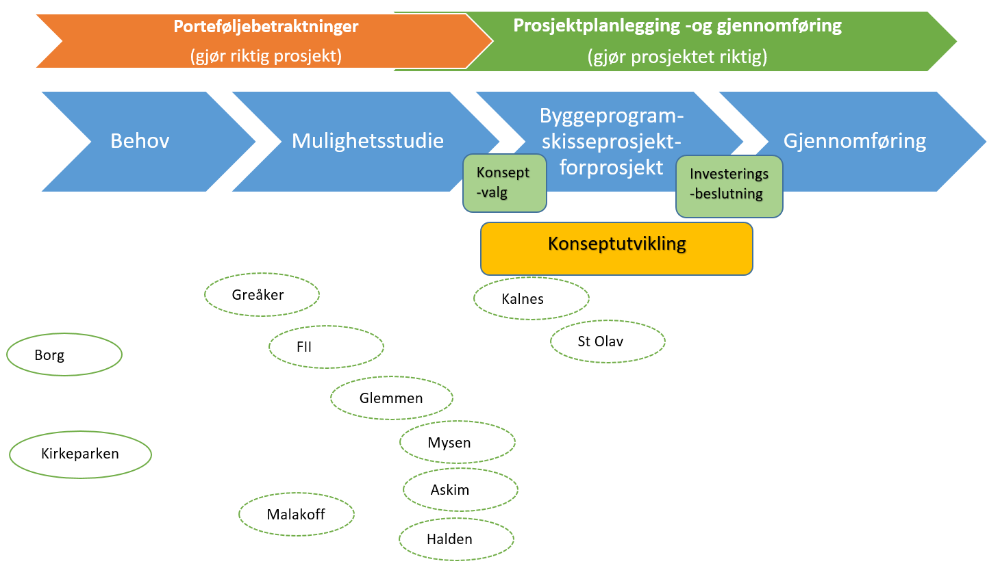 84 7.2 Status, potensialer og forutsetninger Klasseromkapasiteten på skolene er i dag godt utnyttet i fht til de elevplassene som ligger dimensjonert; dvs at det er langt færre ledige plasser i