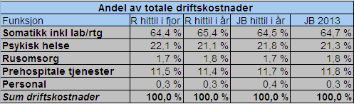 Funksjonsregnskap Relativ fordeling av driftskostnader på forskjellige funksjoner hittil i år har ikke endret seg stort i forhold til 2012.