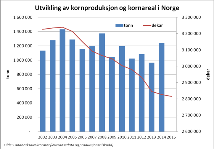 Østfold Bondelag 5 av 22 Vår dato Vår referanse 14.03.