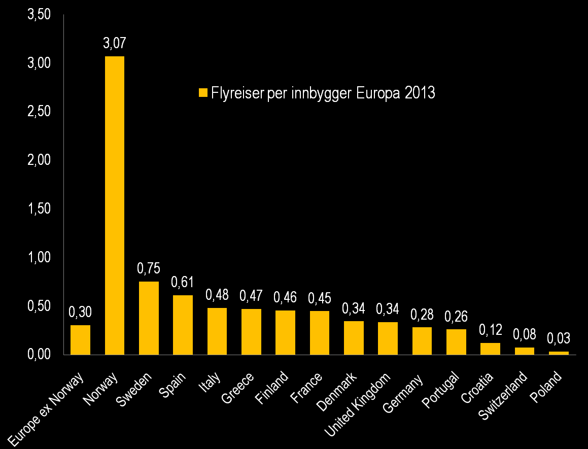 Ja. Men vi reiser som om vi var 50 40 000 flyreiser/dag,