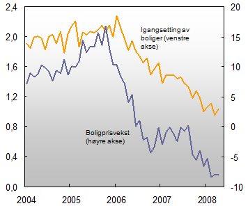 Figur 16: Tolvmånedersvekst i boligpriser og igangsetting av boliger (i millioner) i USA. Januar 2004 april 2008 Kilde: Norges Bank (2008a) periode med tanke på utviklingen i boligmarkedet.