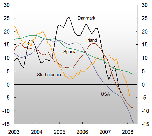 Figur 17: Boligpriser i USA og Europa.