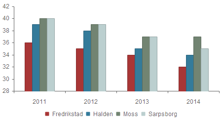 Figur 7 - Kvalitet - Antall husstander tilkjent statlig bostøtte fra Husbanken per 1000 innbyggere 2011 2012 2013 2014 Fredrikstad 36 35 34 32 Halden 39 38 35 34 Moss 40 39 37 37 Sarpsborg 40 39 37