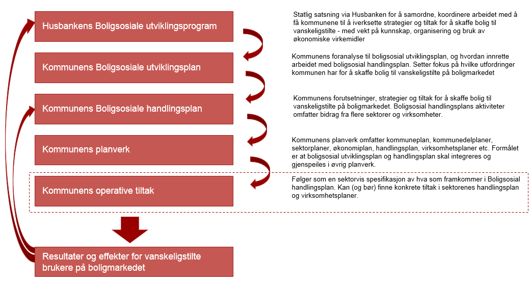 2.3 Problemstillinger Deltakelsen i Boligsosialt utviklingsprogram baseres på en forpliktende samarbeidsavtale mellom den enkelte kommune og Husbanken.