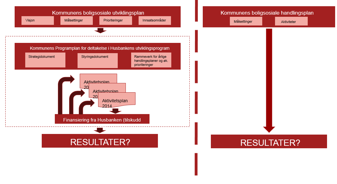 Dette illustreres i Figur 2: Figur 2 - Resultater og effekter fra Boligsosialt utviklingsprogram.