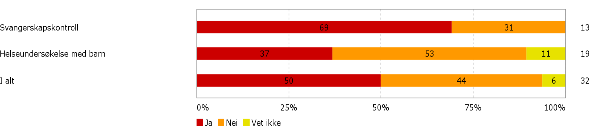 1.9 Analyser fra spørreskjema til brukerne Figur 3 Snakket dere om alkohol? Krysset med: Hvorfor var du på helsestasjonen? Figur 4 Hvis ja på spørsmål 4: Ble det benyttet skjema i denne samtalen?