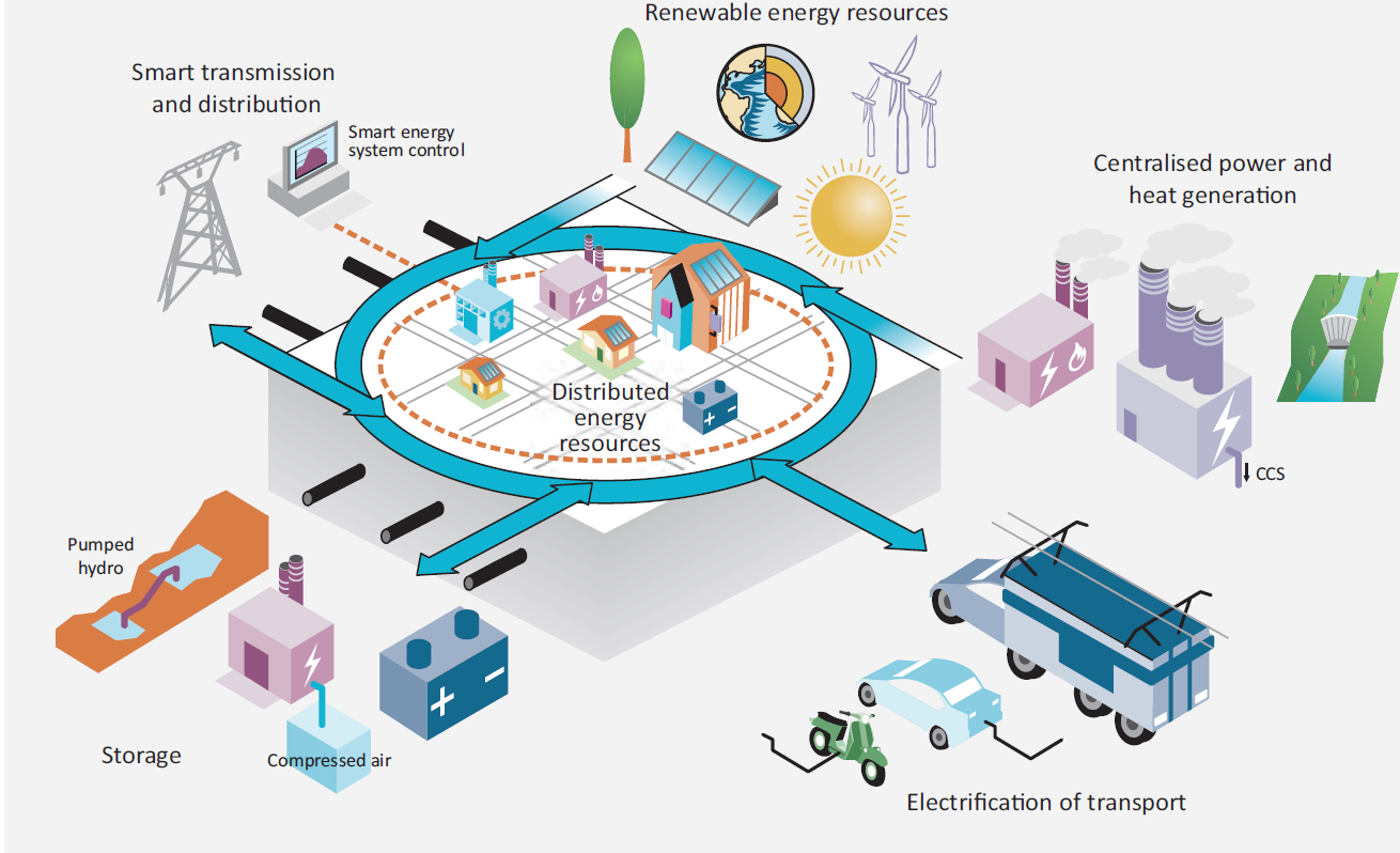 Ill: Energy Technologies