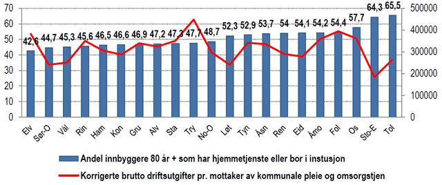 Diagram 1: Sammenligning Hedmark Vi ser av sammenligningen at Rendalen har høy dekningsgrad og relativt sett lave kostnader pr bruker.