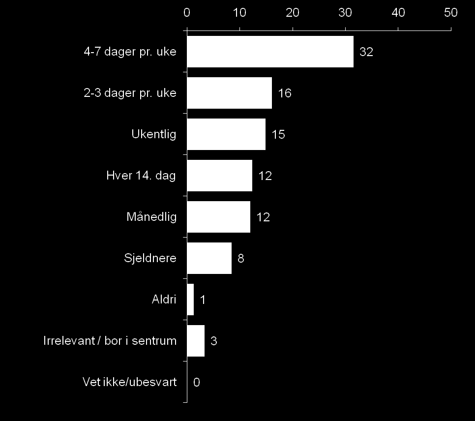 Reiser til og fra Bergen sentrum Nær halvparten av befolkningen over 18 år reiser til Bergen flere ganger i