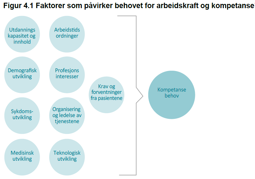 6 Det blir behov for økt samhandlingskompetanse, som kan lette samhandlingen mellom primær og spesialisthelsetjenesten.