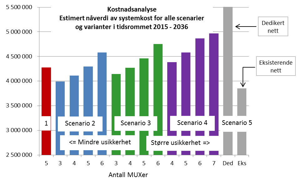 Figur 1. Nåverdi estimert systemkost - alle varianter. NOK 000. Vi understreker at de ulike scenariene har ulik kapasitet, dekning og risikoprofil.