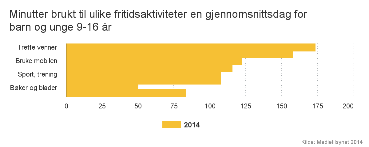 Barn og unges mediebruk (fra Bufdir.no) Barn og unges mediebruk har endret seg svært mye de senere årene.