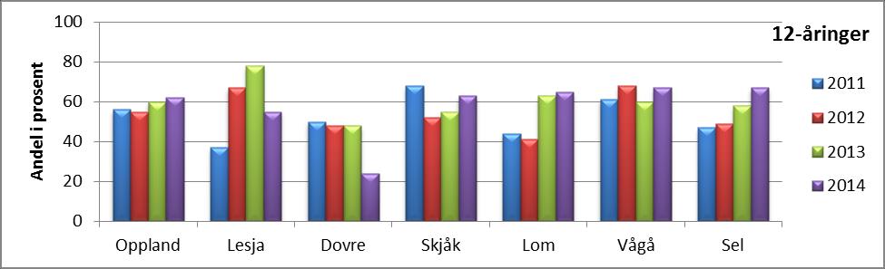 Diagram: 5-åringer uten behov for fyllinger, 2011-2014 Diagram: 12-åringer uten behov for fyllinger, 2011-2014 Diagram: 18-åringer uten behov for fyllinger, 2011-2014 Forklaring alle diagrammer: