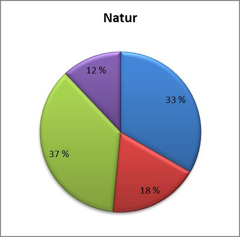 Diagrammer: Boforhold i dag og ønsker for framtiden bofellesskap, servicetilbud, sentrumsnær og natur, 2014 Andeler i Lesja, Sel, Vågå, Lom og Skjåk som har/har ikke bofellesskap, servicetilbud,