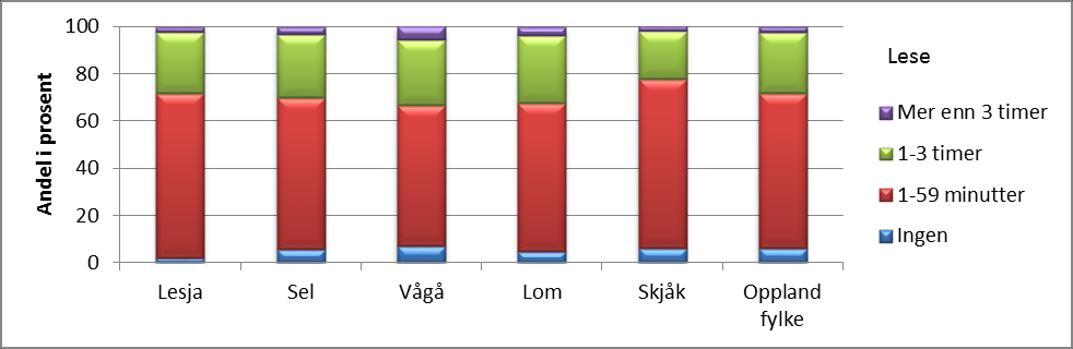 Diagram: Tid brukt på å se TV en «vanlig dag», 2014 Diagram: Tid brukt på å høre på radio/musikk en «vanlig dag», 2014 Diagram: Tid brukt på å lese (aviser, ukeblad, bøker) en «vanlig dag», 2014