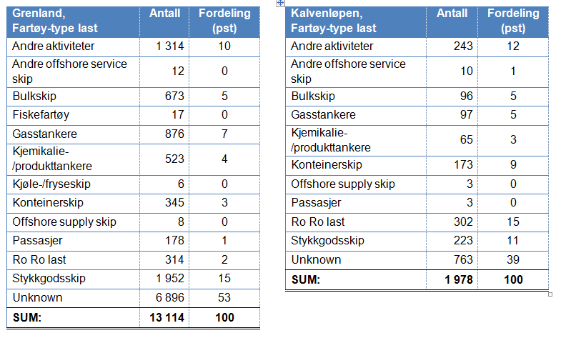 Tabell 2 Registrerte fartøy i Grenland og gjennom Kalvenløpet, AIS-data fra 2013 4.2.2 Trafikkprognose Det er en overordnet nasjonal målsetting om å overføre godstransport fra veg til sjø og jernbane, jf.