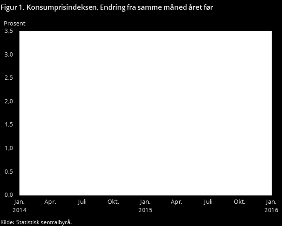 3 måneders NIBOR gikk fra 1,17 prosent til 1,05 prosent i februar. Dette hadde en svak positiv innvirkning på fondet, fordi rentepapirene da stiger svakt i verdi.