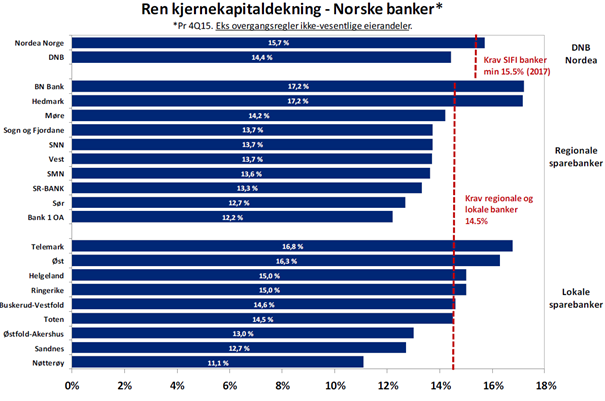 det var en kraftig utgang i kredittspreadene som førte fondet ned i avkastning. Rentene er fortsatt lave, og fondet består av 51 prosent fastrentepapirer og 49 prosent papirer med flytende rente.