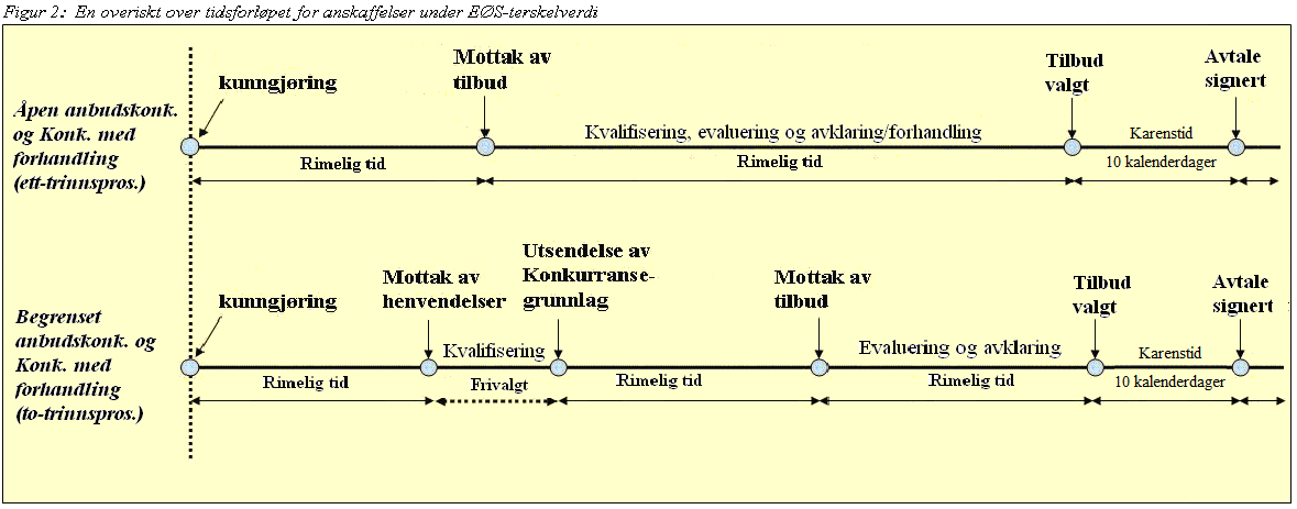 6.2 Tidsfrister, milepæler og aktiviteter I figurene 1. og 2. fremkommer tidsfrister, milepæler og aktiviteter for anskaffelsesprosedyrene som er beskrevet ovenfor.