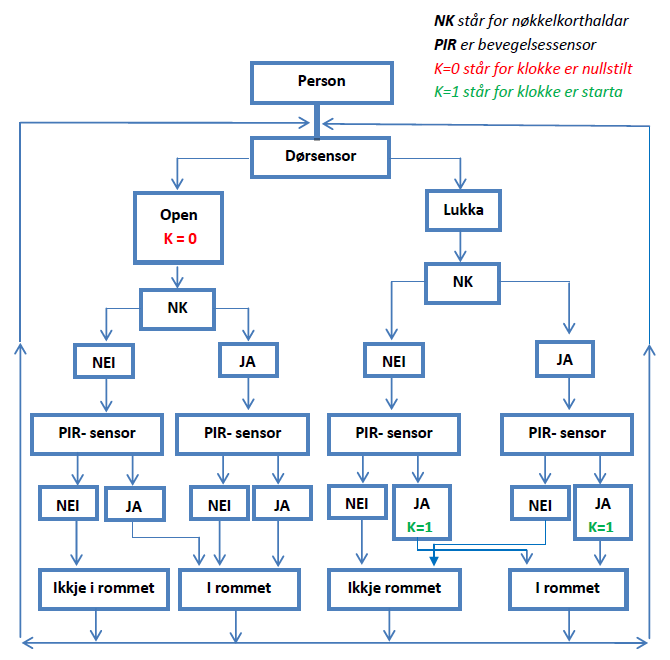 Figur 2: Sjølvlaga blokkskjema for kombinasjon av sensorar 3.3 Komponentar 3.3.1 Bevegelsessensor (PIR- sensor) PIR- sensor står for passiv infraraud sensor.