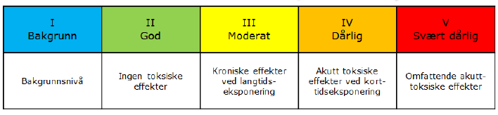 3. Dagens forurensningssituasjon 3.1. Forurensningssituasjonen i sjø Sjøbunnen i Sandefjordsfjorden er blant de 17 mest forurensede i Norge.