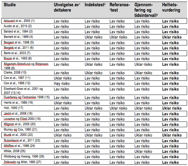 Vedlegg 3 Screeningtest nøyaktighet A Risk of Bias screeningtest nøyaktighet Oppsummert kvalitetsvurdering basert på QUADAS (vedlegg 1E).