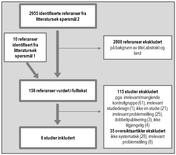 Effekt av screening og tiltak (spørsmål 2) Litteratursøk Litteratursøket for effekt av screening resulterte i 2955 treff hvorav 156 referanser ble vurdert i fulltekst.