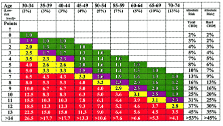 13 Når en snakker om risiko for hjertesykdom, er det sannsynligheten for å dø av hjertesykdom, dvs vanligvis hjerteinfarkt, som en snakker om.