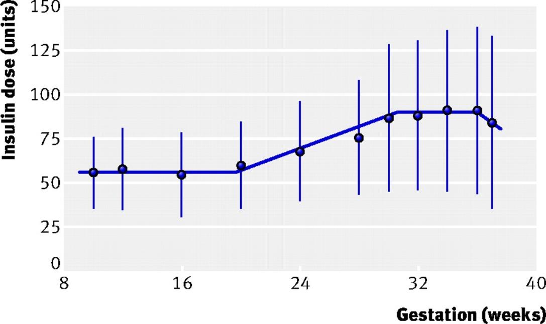 Glargine, detemir, aspart og lispro i svangerskap: Non-inferiority for maternelle og føtale outcomes, men gir i noen studier lavere fbls.